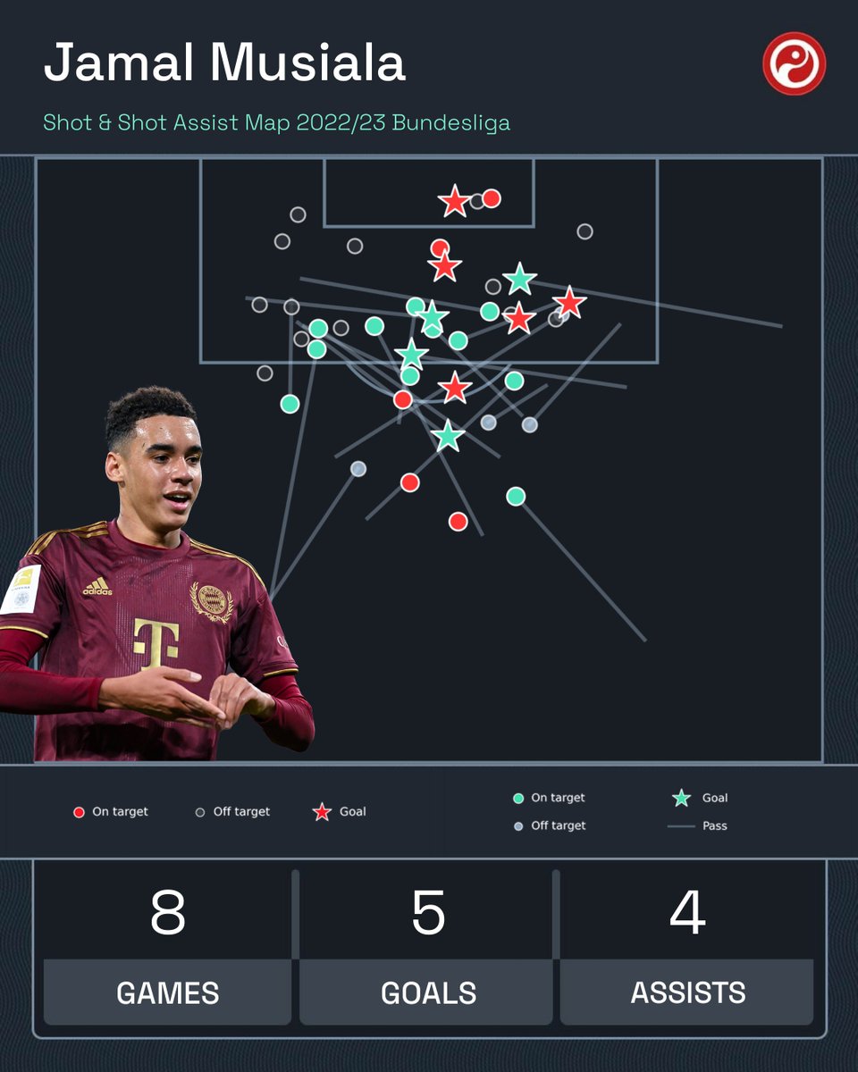 Squawka's tweet photo. Most league goals + assists by teenagers in Europe's top seven divisions this season:

◉ 9 - Jamal Musiala
◉ 9 - Xavi Simons

Wonderkids. ✨ https://t.co/YcuzgE6e24