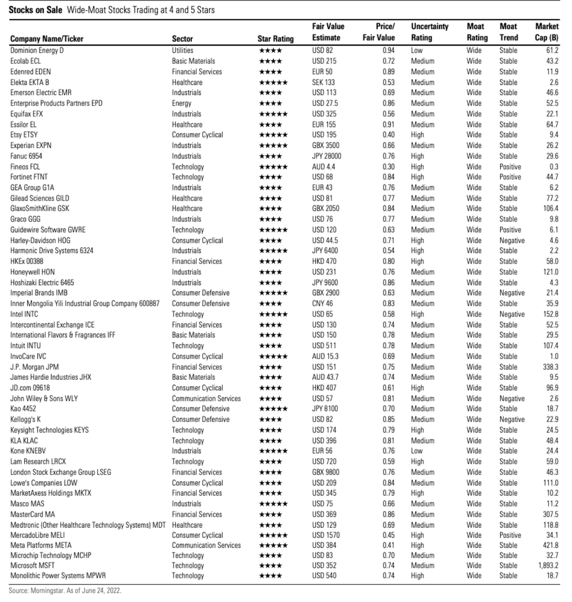 All undervalued wide moat stocks according to Morningstar: