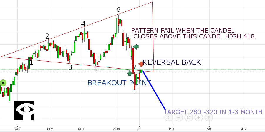 Genişleme Formasyonları - Megafon Formasyonu -Ters Üçgen👇👇👇

Megafon Formasyonu - Genişleme Formasyonları, ( Ters Üçgen ) üç ya da daha fazla fiyat dalgalanmasından oluşan, tepe ve dip noktaları gittikçe genişleyen fiyat hareketleridir. #bist100 #BIST30 #XU100 #BORSA #hisse