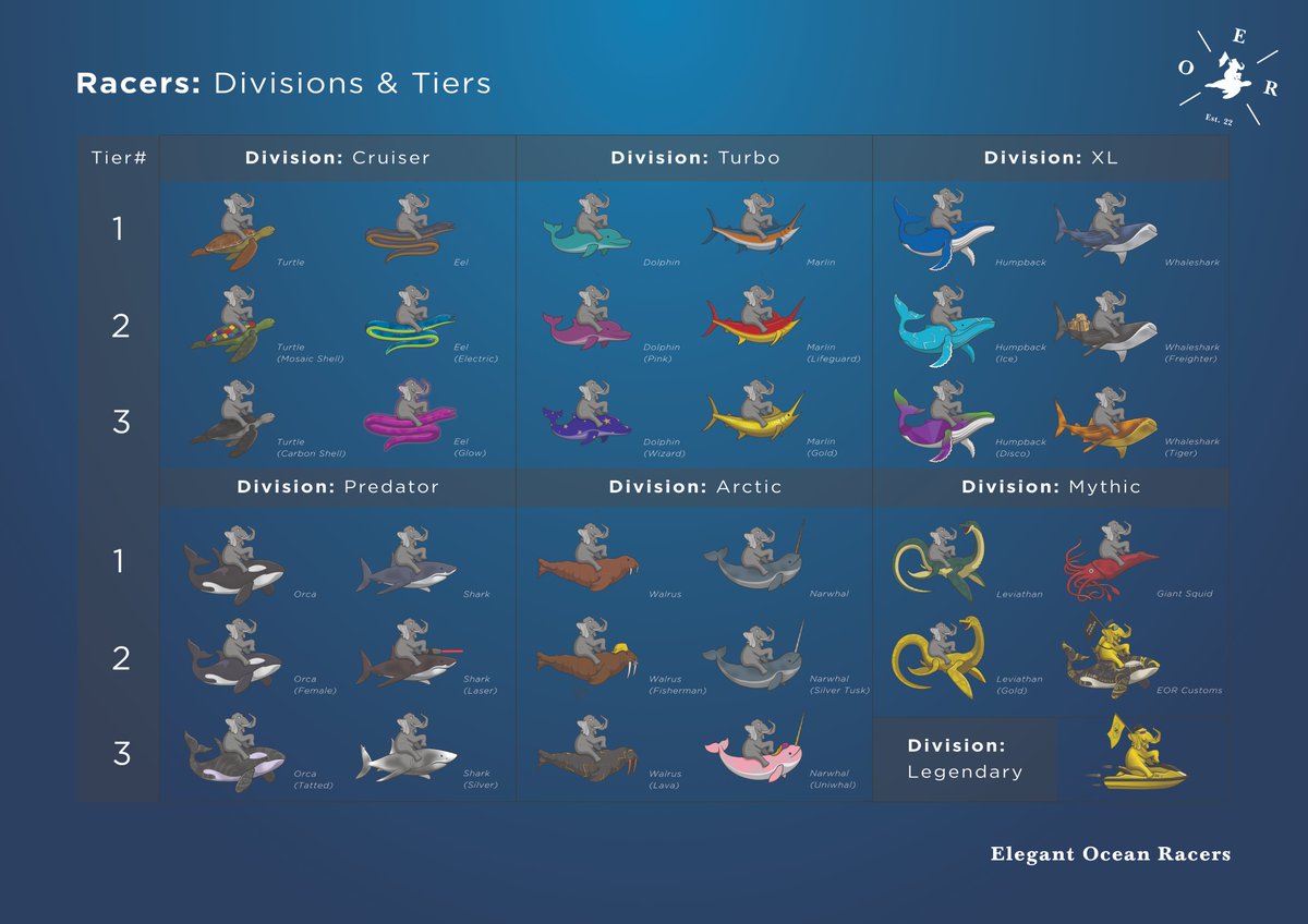 🐳 Have you checked out the EOR collection? 🐳

🔹 36 Creatures
🔸 7 Divisions
🔹 18 Tiers

📈 Some are faster than others, but they're all race-able in our Dapp (win NFTs, $MATIC &amp; $PEARLs!!)

Which creature are you collecting?

opensea.io/collection/ele…

#Justonemore #PolygonNFT