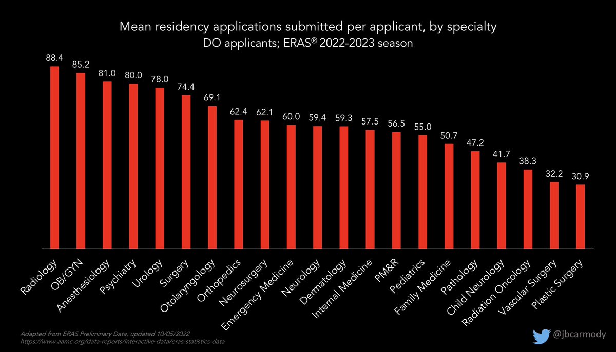 jbcarmody's tweet image. Preliminary data for this year’s residency application cycle are now available.

These figures won’t surprise anyone familiar with the contemporary application process… but if you’ve been out of the game for a while, some of the numbers will be eye-popping.

#ApplicationFever