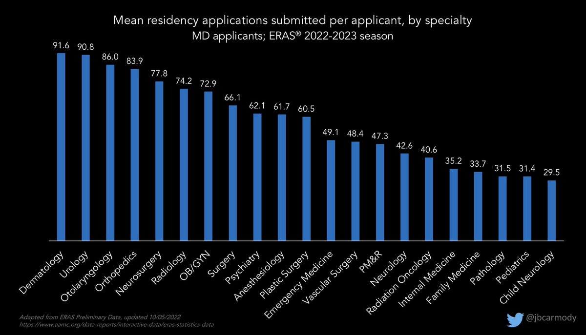 jbcarmody's tweet image. Preliminary data for this year’s residency application cycle are now available.

These figures won’t surprise anyone familiar with the contemporary application process… but if you’ve been out of the game for a while, some of the numbers will be eye-popping.

#ApplicationFever
