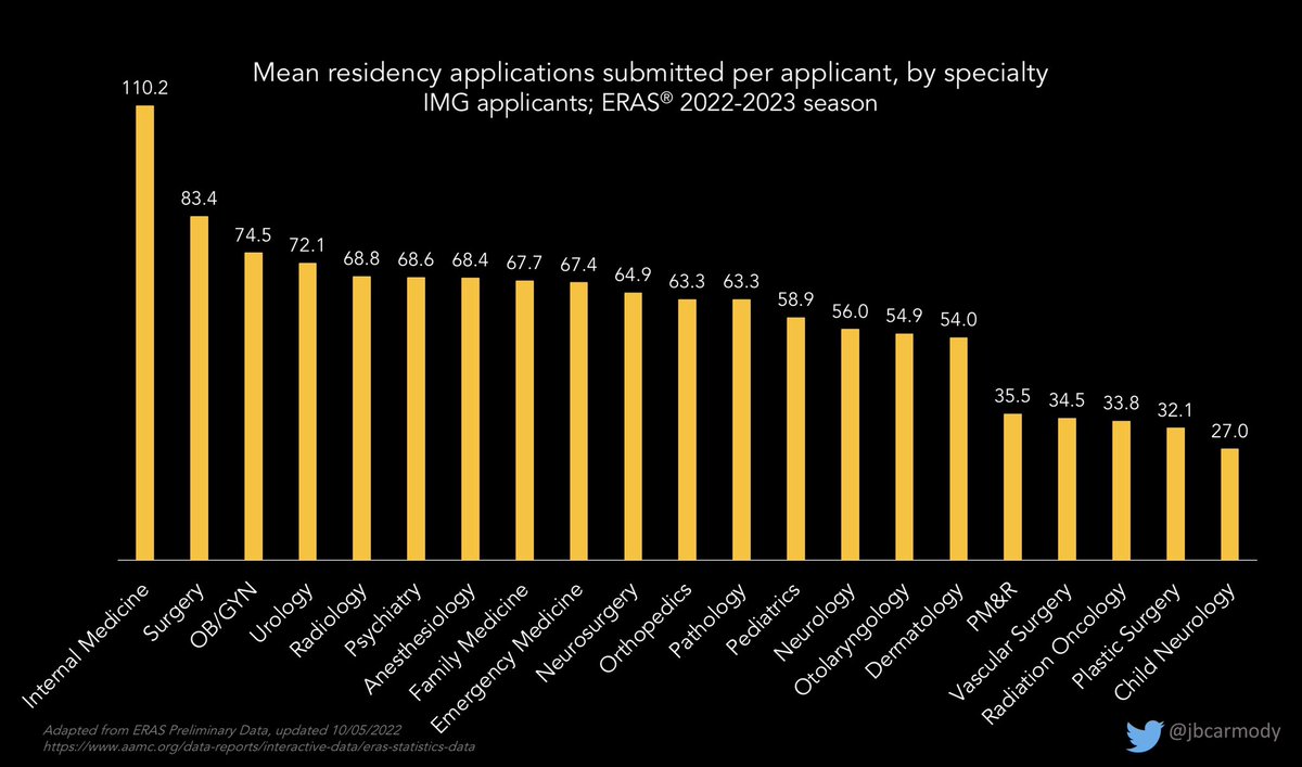 jbcarmody's tweet image. Preliminary data for this year’s residency application cycle are now available.

These figures won’t surprise anyone familiar with the contemporary application process… but if you’ve been out of the game for a while, some of the numbers will be eye-popping.

#ApplicationFever