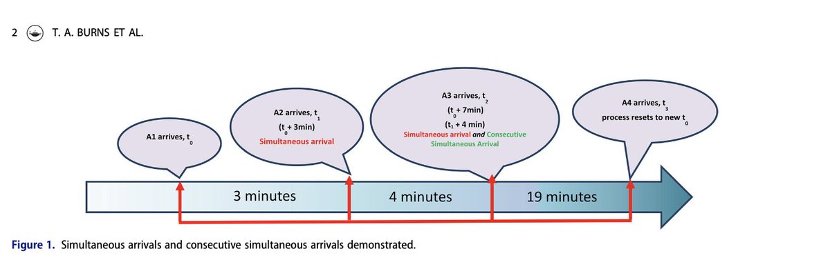 NoobieMatt's tweet photo. The transport officer - not just for MCIs anymore. 

Perhaps not for every system, but a nice paper in @NAEMSP PEC. Because overloading an overwhelmed ED system doesn't improve patient outcomes.

#FOAMed #FOAMems https://t.co/H8yTPwYIjN