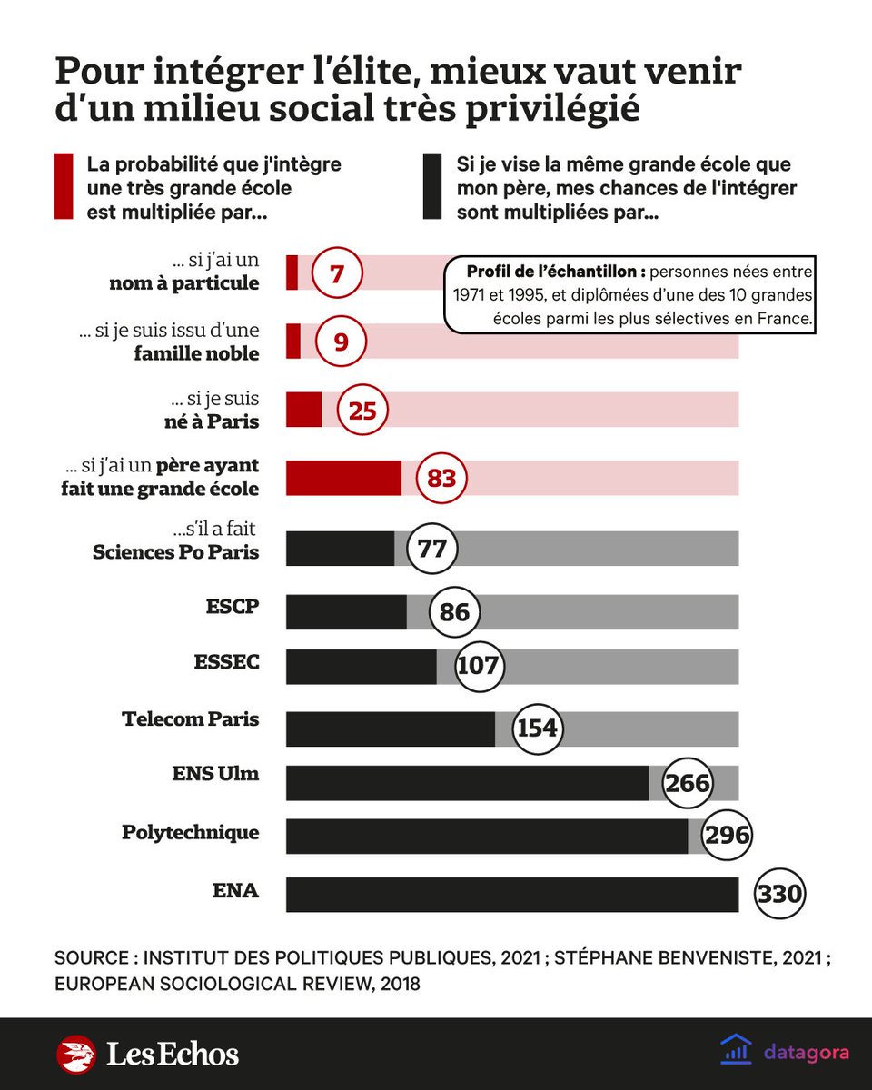 À partir d’un chapitre de ma thèse « Les Grandes Écoles au 20ème siècle, le champ des élites françaises » (en libre accès : theses.fr/2021AIXM0576/d…).

Infographie <a href="/EchosStart/">Les Echos START</a> et <a href="/Datagora/">Datagora</a>