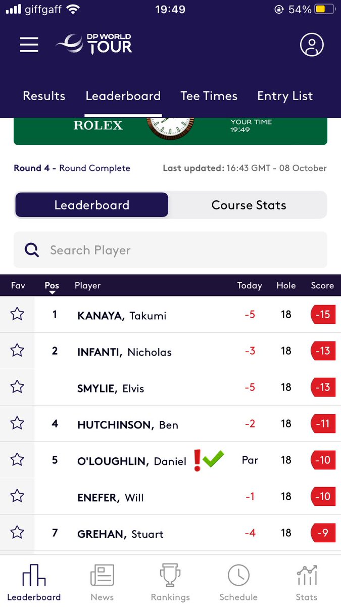 Great week at first stage of DP World tour school! Safely through to second stage 👊🏼