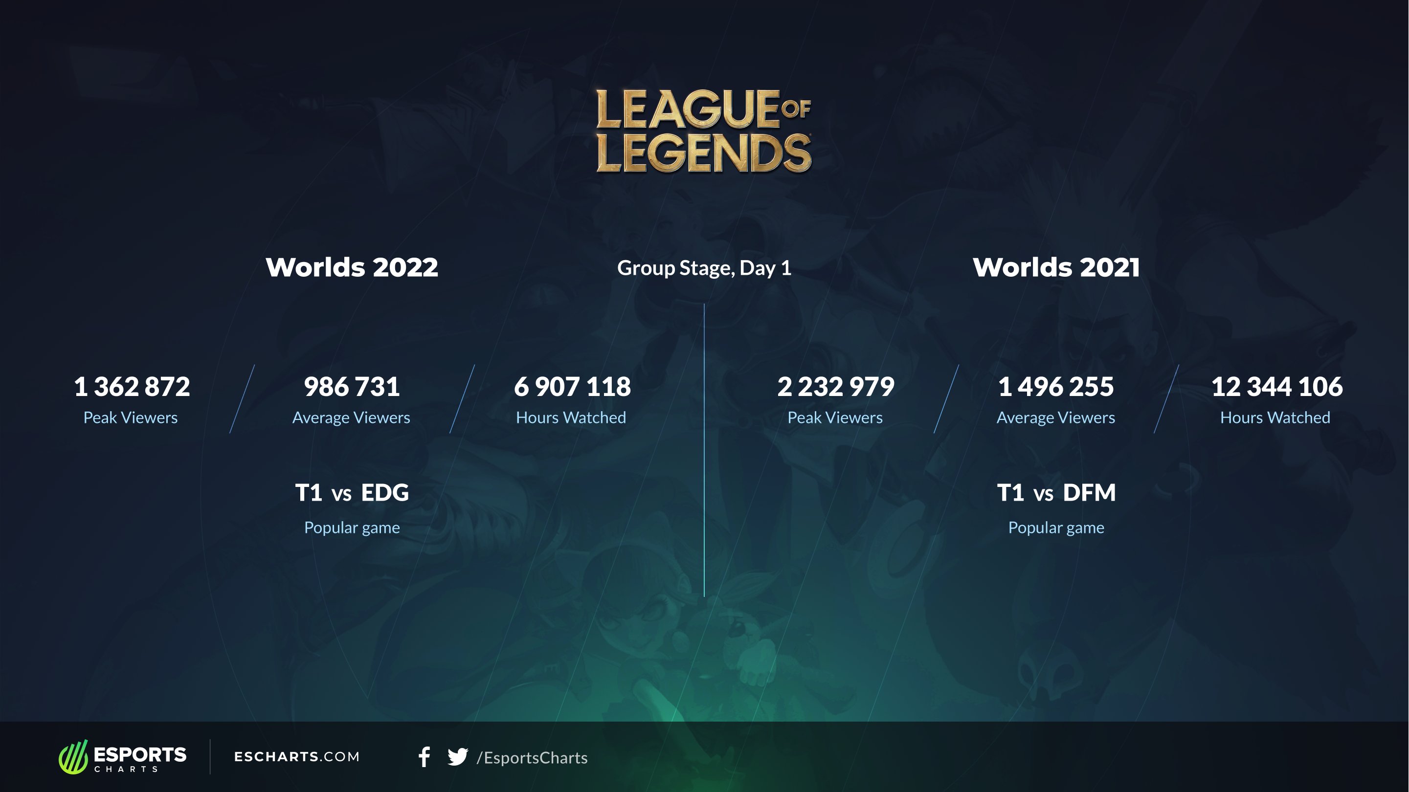 Esports Charts 🇺🇦 on Twitter "Viewership comparison of 1st day of LoL