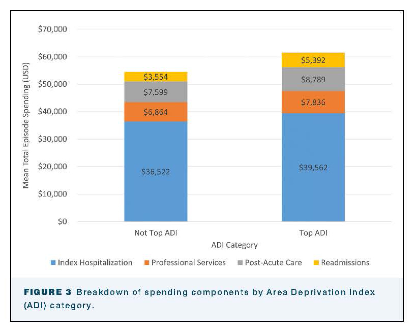In this article, Fliegner et al find that in a cohort of Medicare isolated #CABG patients, expenditures were higher for patients in the top decile of the Area Deprivation Index: doi.org/10.1016/j.atho… #AnnalsImages @WhatsUrHari @MikeTPhD