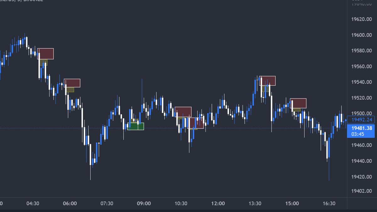 coellotrader's tweet photo. SMC traders. Tengo el honor de disponer de el ÚNICO indicador de OBs+FVG de todo Trading View que funciona de manera correcta. Os imagináis que por cada OB te saltase una alerta al trading view? Pues es posible.😁😎

Os enseño los trades que podrías haber hecho, dentro hilo🧵 https://t.co/ek20MBEBdS