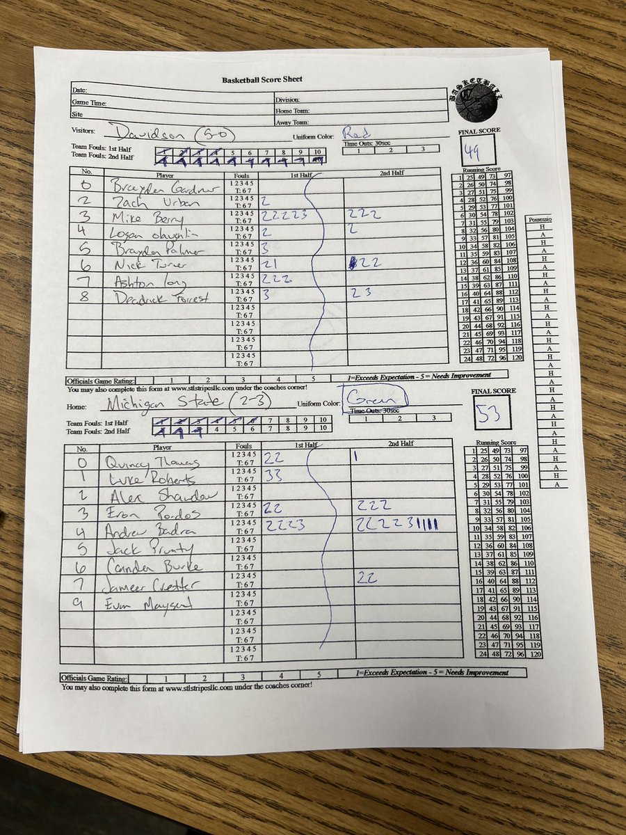 MSU upsets Davidson 53-49. Andrew Badra led the way for Msu with 24. Davidson first loss on the season but will stay advance to the finals. #ArsenalHoopsFallLeague