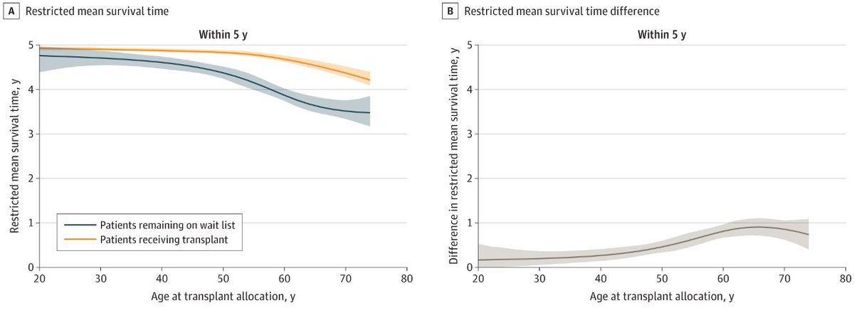 mnaesens's tweet photo. @MC_MariaHaller @hswapnil @OttawaRenal @Georg__Heinze This new iconic Figure 2 on contemporary EU🇪🇺 data will replace the classic figures in the field by Wolfe et al (NEJM 1999) and Rae et al (Transplantation 2007) on (older era) USA🇺🇸 data!

https://t.co/8GIaBTWxet

#TransplantTwitter @ESOTtransplant @eurotransplant https://t.co/Ak63geMJnn