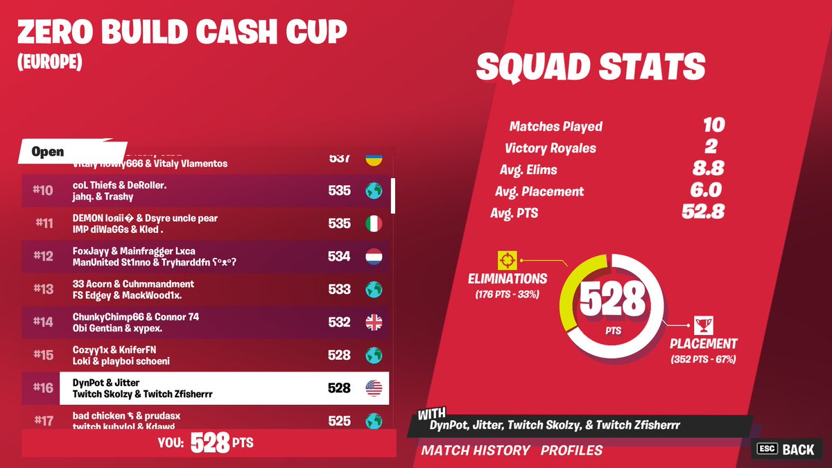 16th 🥲  w <a href="/BucketHeadDyn/">BucketheadDyn</a> @Jitterlmao <a href="/skolzyy/">Skolzy</a>