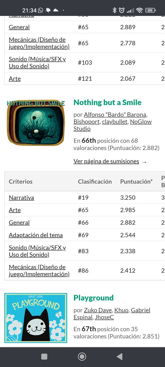 Bardo19_92's tweet photo. Esta es la clasificación de nuestro juego en la jam de @spaingamedevs . Tal vez os parezca poca cosa, pero ahora mismo me siento tremendamente orgulloso del resultado, y de ese puesto 19 que se ha llevado la historia que conté https://t.co/OdTUy7lITj