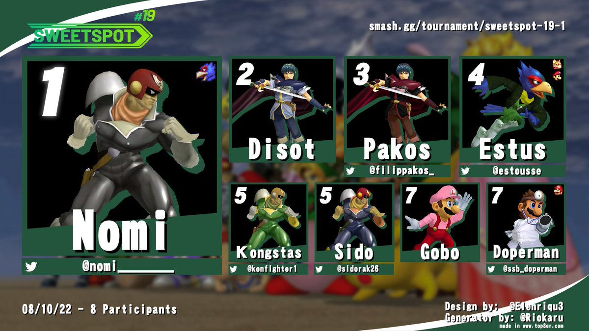 Congratulations to <a href="/nomi________/">N O M I</a> for winning the Melee bracket of Sweetspot #19!

Thank you to everyone for attending and we hope to see you in the next one!

Bracket: start.gg/tournament/swe…