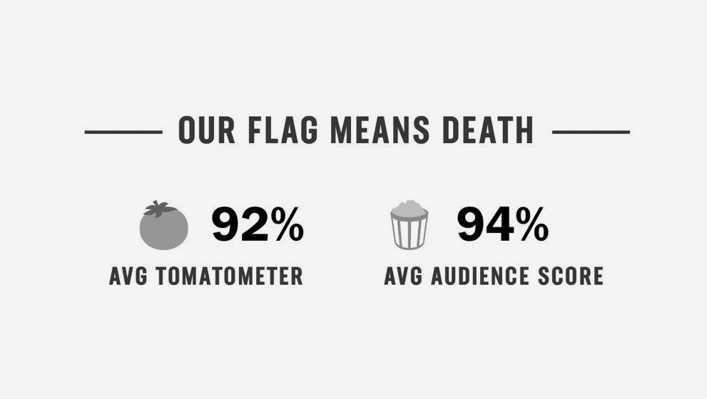ofmdnocontext's tweet photo. our flag means death is currently certified fresh at 92% and 94% on rotten tomatoes https://t.co/w9kcn57pEZ