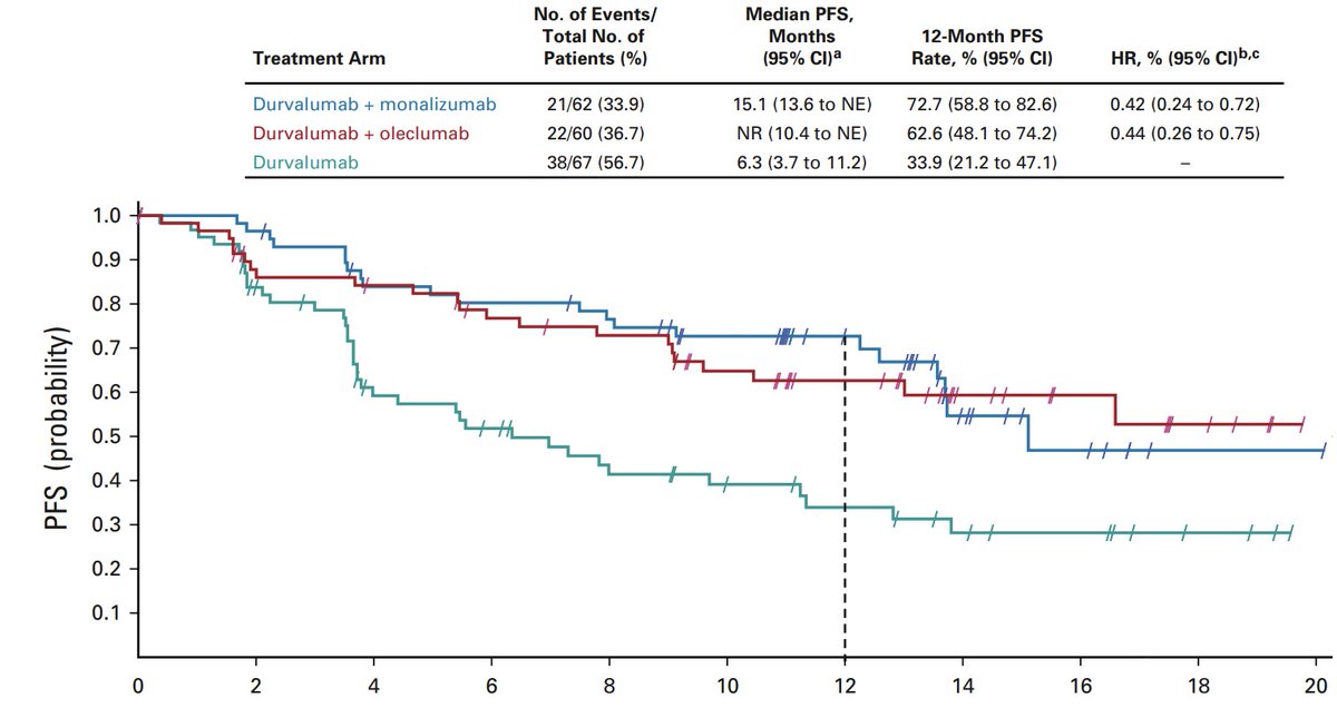 COAST: Durvalumab alone or in combination with Oleclumab or Monalizumab in unresectable stage III NSCLC after RCT
ORR: 17.9 % vs 30.0% 35.5%
12 mo PFS:  34% vs 63% vs 73%
👉 promising data to go beyond PACIFIC
#radonc
ascopubs.org/doi/pdf/10.120…