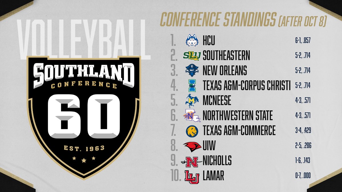 Today's #SouthlandStrong volleyball victors are <a href="/Lion_Volleyball/">East Texas A&M Volleyball</a>, <a href="/HCUVolleyball/">HCU Volleyball</a>, <a href="/PrivateersVB/">New Orleans Volleyball</a>, &amp; <a href="/IslandersVB/">Islanders Volleyball</a>!

Here's the scores and standings, with every team having played seven matches!