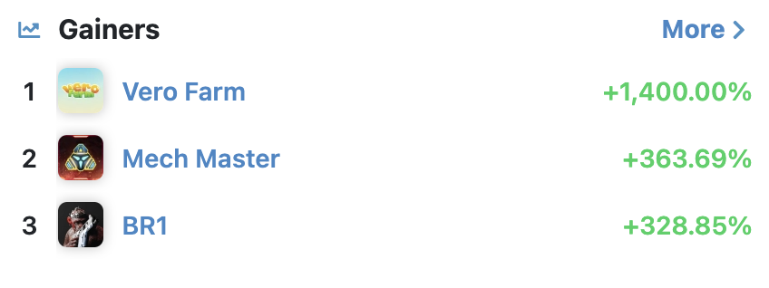 playffuture's tweet photo. ⏫💪Top 3 hot gainers of the day

🍁@VeroFarmGames
🥊@MechMaster_IO
🌱@BR1METAVERSE
#VeroFarm #Ufin #GameFi #NFTGame #BSC #NFTGame #MechMaser $MECH https://t.co/pNAnItDHzm