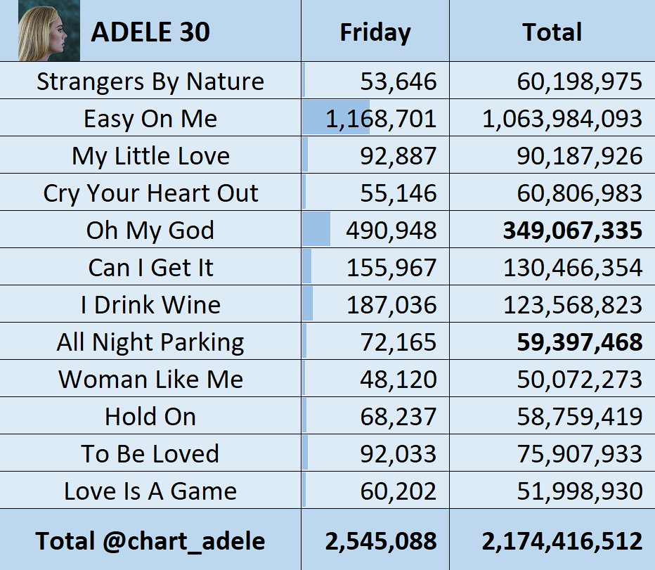 Adele Chart Stats on Twitter ".Adele's "30" on Spotify Friday 10/7