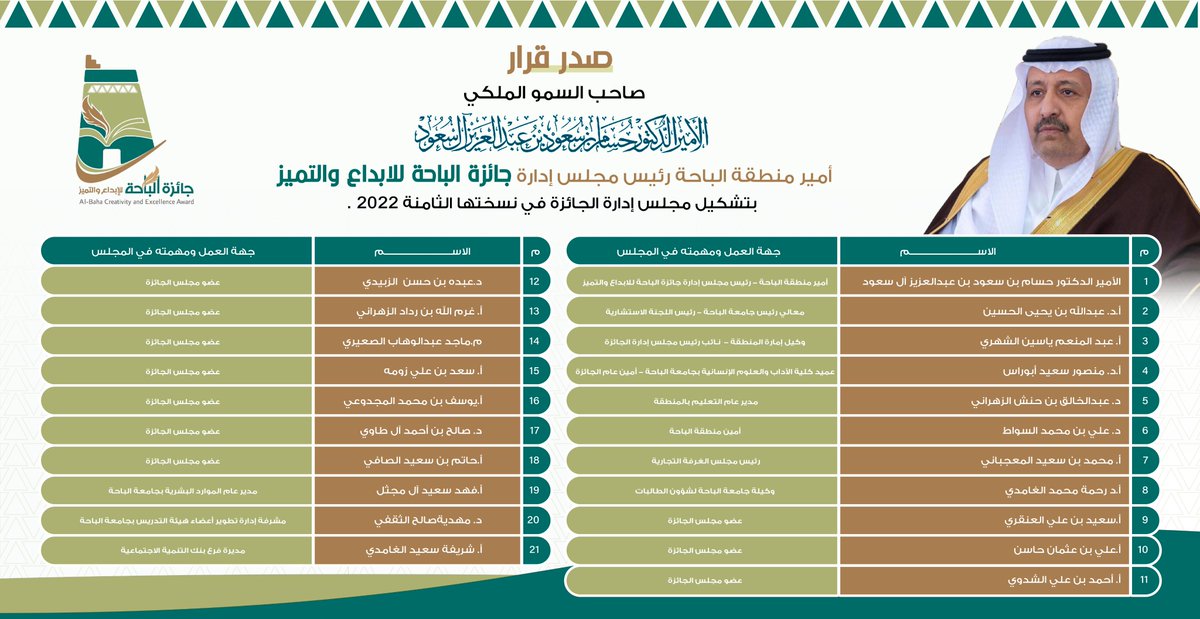 صدر قرار صاحب السمو الملكي 
الأمير د. حسام بن سعود بن عبدالعزيز 
أمير منطقة الباحة، رئيس مجلس إدارة جائزة الباحة للإبداع والتميز، بتشكيل مجلس إدارة الجائزة في نسختها الثامنة 2022م
