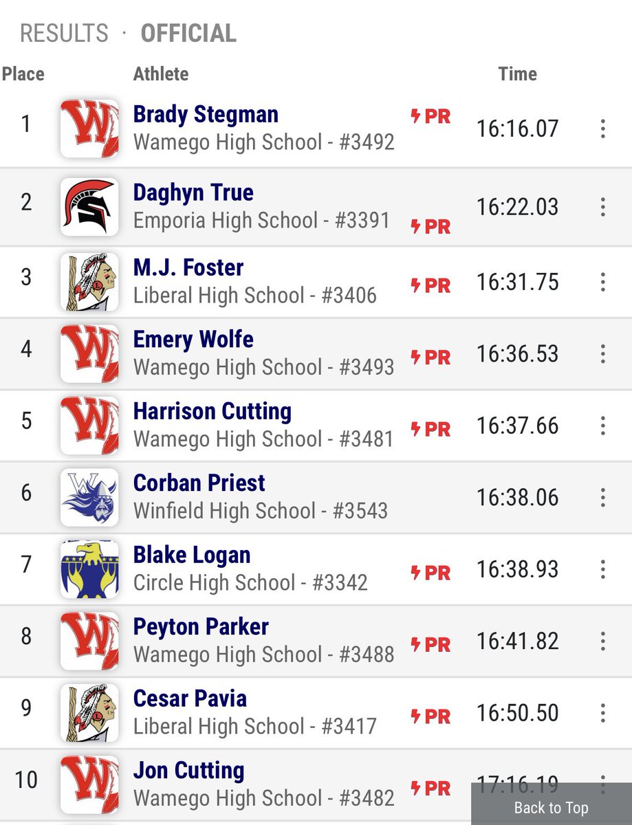 WamegoXC's tweet photo. First place finish at El Dorado for Varsity boys.  So many PRs - 5 finishing in the top ten 🔥 @sportsinkansas @kansasrunning @WHSAthleticsOf1 https://t.co/dEkPV9FPb4