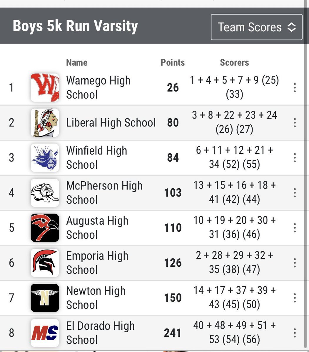 WamegoXC's tweet photo. First place finish at El Dorado for Varsity boys.  So many PRs - 5 finishing in the top ten 🔥 @sportsinkansas @kansasrunning @WHSAthleticsOf1 https://t.co/dEkPV9FPb4