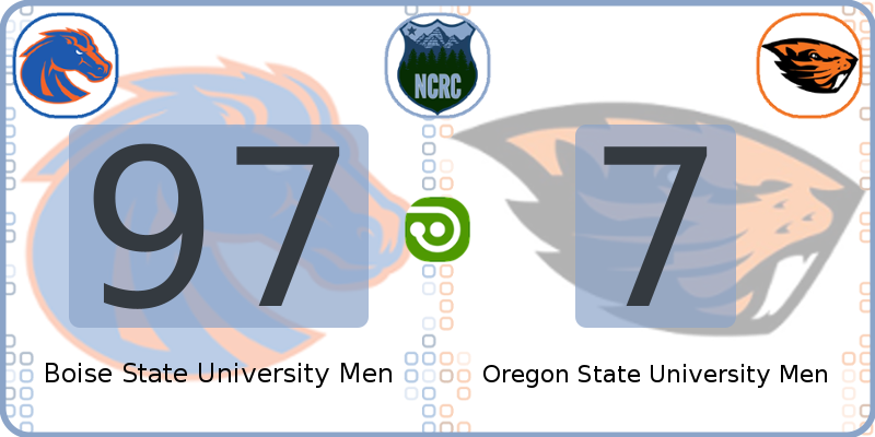 Official_NCRC's tweet photo. Full Time. Boise State University Men v Oregon State University Men at Boise State University Lincoln Turf Field. Final score is 97 - 7. https://t.co/70dH50GvM0 https://t.co/Ua4lbARE9I