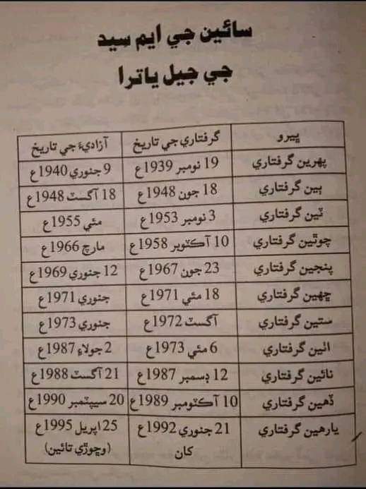 ImamKeeryo1's tweet image. GM Sayed, a politician, anthropologist, social scientist &amp;amp; founder of Sindhi National Movement, was arrested, kept under house arrest for eleven times &amp;amp; spent his half life under arrest &amp;amp; detention.

#GMSayed