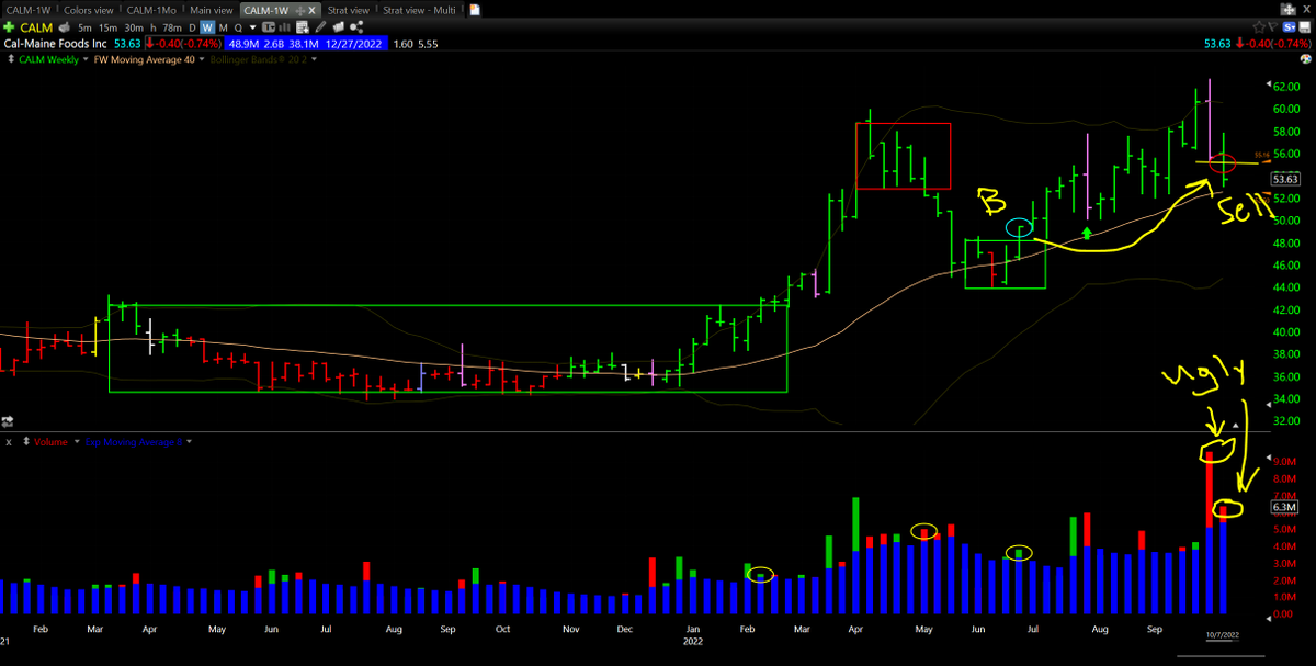 DarvasBoxAI's tweet photo. $CALM vindicates me selling at $55. For a brief moment I thought I'd made a mistake. The red volume got worse, not a pretty sight. Still has potential on longer-term charts but...IDK #WatchingAgain https://t.co/25b8ZWmbvA