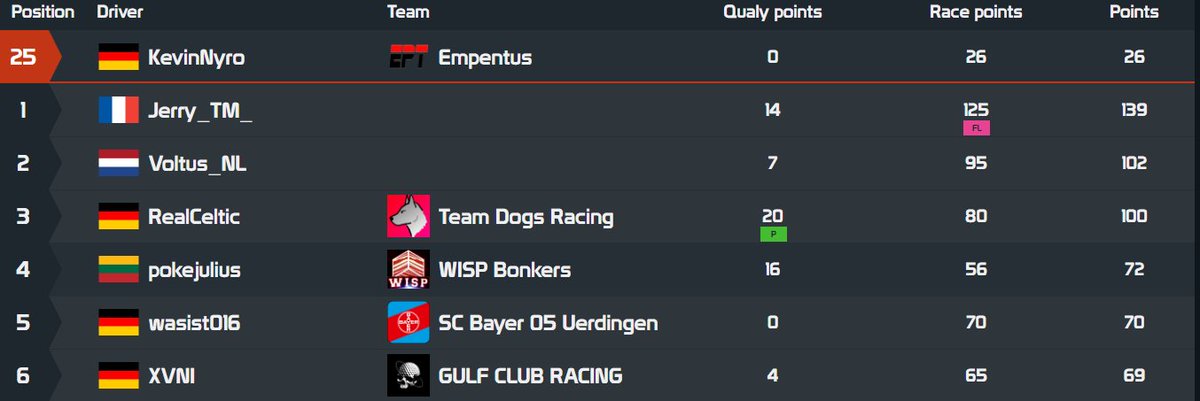 [#Trackmania]
Second race of the #TMFL Season 5 is over. 
Our driver <a href="/KevinNyro/">KevinNyro</a> finished 25th and is still in Bonk Division 10. Will he ever get out of there?