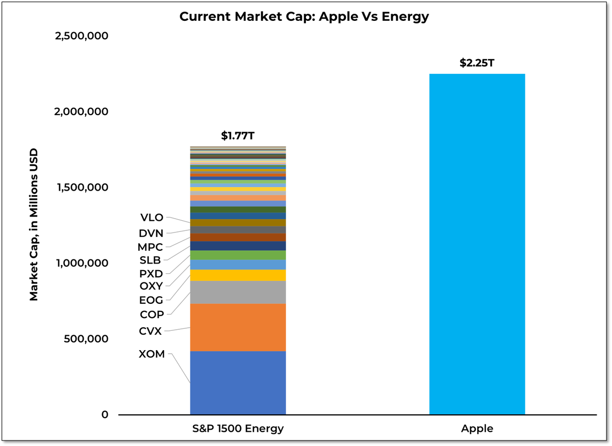 WillieDelwiche's tweet image. Apple has a larger market cap than all the Energy stocks in the S&amp;amp;P 1500 combined.