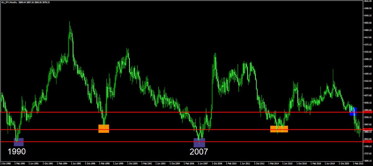 前に円単体のチャートが下ブレイクするかもと言ってブレイク後、スーパー円安になりましたが、その後の円単体

1番右の青色□がブレイクした所

黄色□で現在ずっと止められてますね。

その下の紫色□は1990年以降下に一度も抜けられてません。

ただ現在はとりあえず黄色の所が気になります。