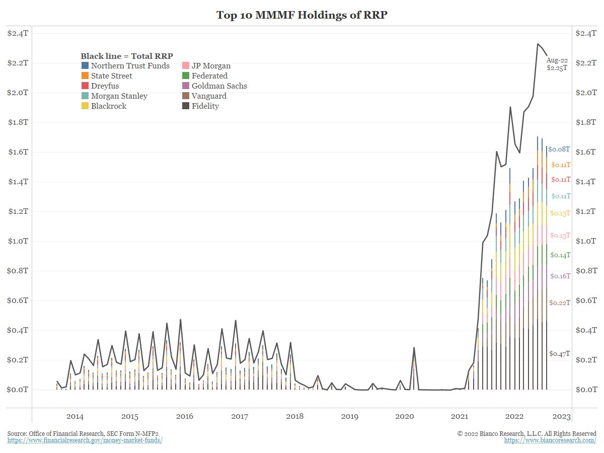 biancoresearch's tweet photo. @OccupytheFeds @josephwang @NickTimiraos As of Aug 31, the five largest users of RRP

The MMF of:
1. Fidelity, $417B
2. Vanguard, $220B
3. Goldman, $160B
4. Federated, $140B
5. JP Morgan, $130B
5. BlackRock, $130B

They only tie for 5th.

And bank reserves and MMF assets are VERY different! https://t.co/oGbA1Wq0A7