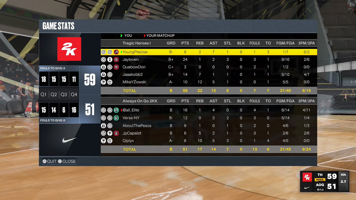 GG’s to <a href="/yeynotgaming/">YEYNOT</a>’s favorite team to watch as we 2-0 sweep Always On Go in Round 2 of <a href="/HornetsVenomGT/">Hornets Venom GT</a> League Tourney!

♟ <a href="/ayeePrecise/">Precise</a> 
🎯 <a href="/xJaytoven/">Jay</a> 
🔒 <a href="/1Quabow/">𝔔𝔲𝔞𝔟𝔬𝔴</a> 
🐐 <a href="/jaaakobb2/">jaaakob</a> 
🐕 @calebweisenbor1 

<a href="/iNetworkSports/">iNetwork</a> <a href="/ESGN2k/">ESGN</a> <a href="/youFamousEnough/">2KL</a> <a href="/TheeJoeVegas/">Joe Vegas II 𝖎𝕭𝖆𝖑𝖑 Vegas</a> <a href="/2kCompGames/">Jelani Mitchell</a>