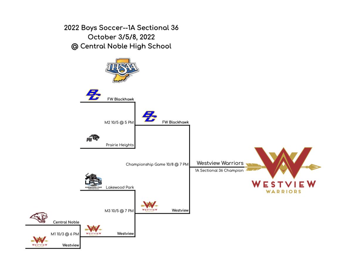 DCB_55's tweet photo. Congratulations to the Westview Warriors.  
2022 IHSAA Boys Soccer 1A Sectional #36 Champions!
@Westview_AD @BCSAD @pr_heightsAD @LPCSAthletics https://t.co/0hQZ4wRoQU