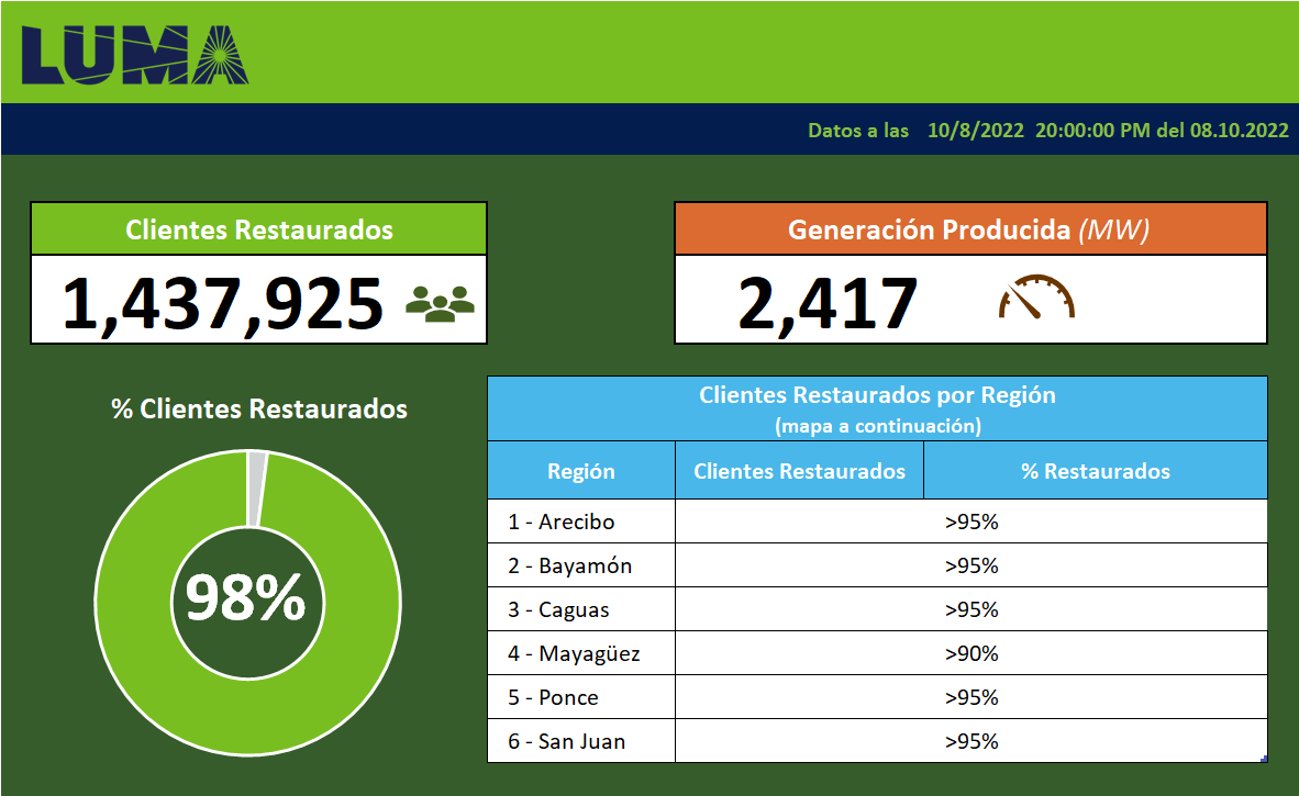 LUMA Puerto Rico on Twitter "Desde las 800 p. m. hoy, LUMA había restablecido el servicio