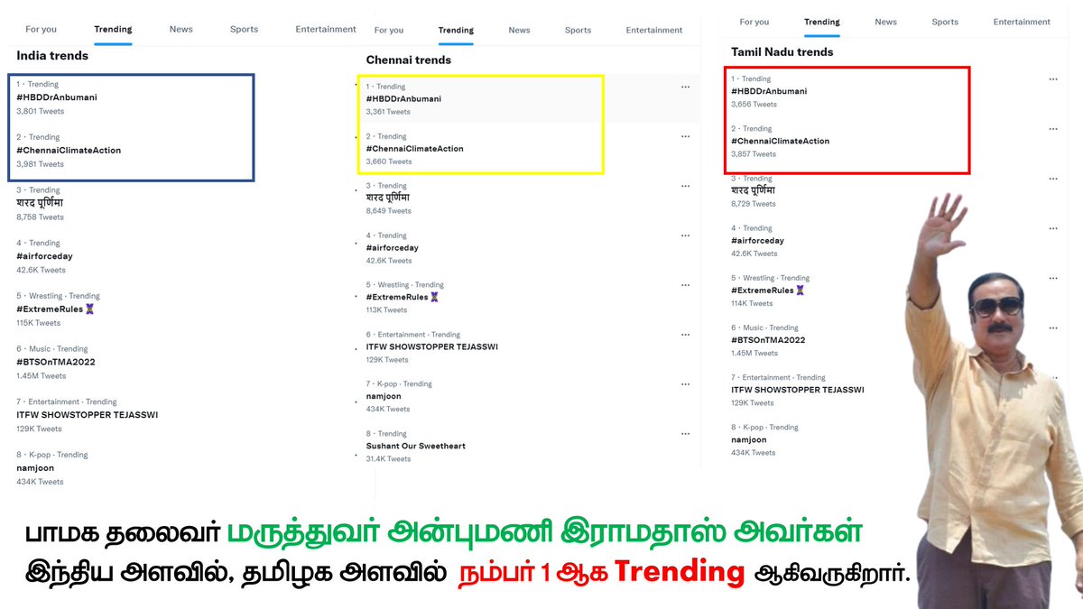 Vasanth_vpm_c's tweet photo. காலநிலை மாற்றம்  Chennai Climate Action விழிப்புணர்வு ஓட்டம் குறித்தும், அன்புமணி இராமதாஸ் அவர்களின் பிறந்தநாளான இன்று, அவரின் சாதனைகள் மற்றும் தொலைநோக்கு சிந்தனைகள் குறித்தும் Twitter-ல் இந்திய அளவில் நம்பர் 1 ஆக Trending ஆகிவருகிறது.

#ChennaiClimateAction 
#HBDDrAnbumani https://t.co/h77xtFQIxf