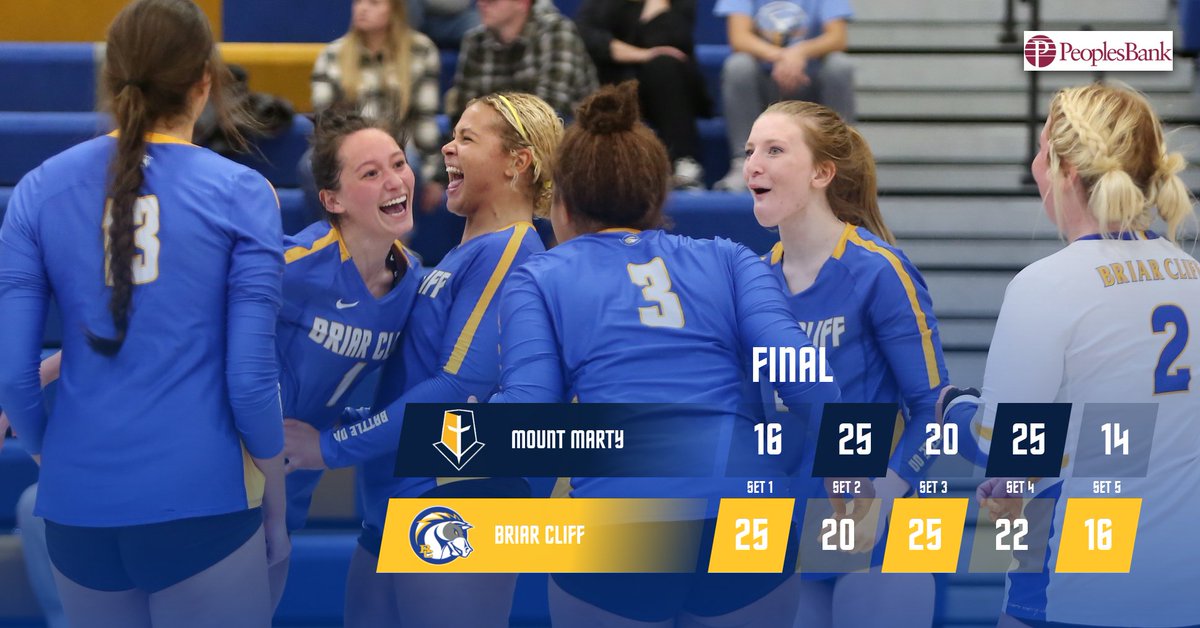 bcuchargers's tweet photo. FINAL | @Cliff_WVB 3, Mount Marty 2

Chloe Johnson 21 kills, 16 digs
Sami Wasmund 11 kills, 8 blocks

#BattleOn #GPACscores https://t.co/5HQJxayny3