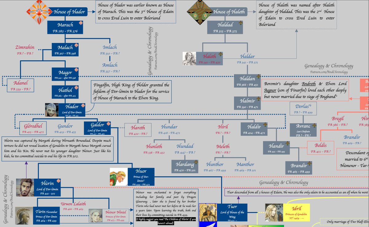 ChronologyGuide's tweet photo. If you want to know direct Male Ancestors of #Elros #Elrond &amp; #Eärendil then the answer to that is House of #Hador - Oldest known male Ancestor to Elros, Elrond, #Aragorn #Elendil #Isildur is #Marach

#LordOfTheRings #LOTR
(5) https://t.co/MAsQAMuAND