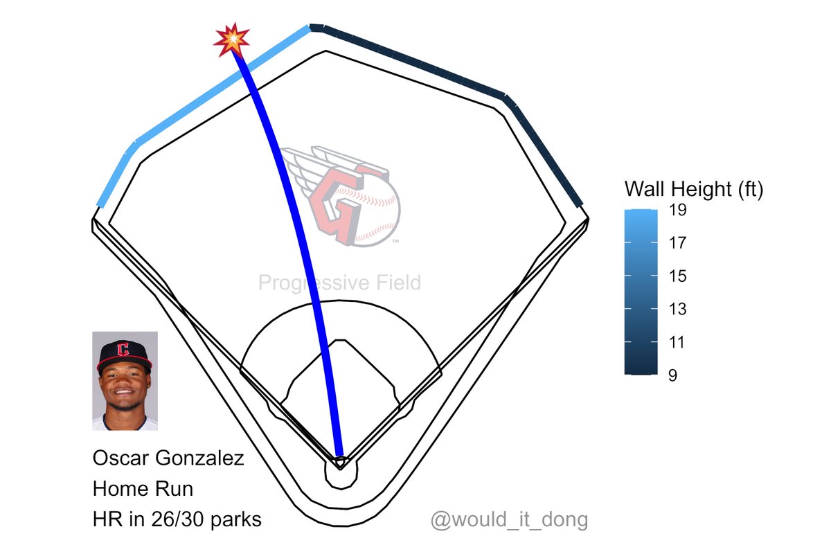 Oscar Gonzalez vs Corey Kluber
#ForTheLand

Home Run (1) 💣

Exit velo: 107.5 mph
Launch angle: 29 deg
Proj. distance: 410 ft

This would have been a home run in 26/30 MLB ballparks

TB (0) @ CLE (1)
🔻 15th