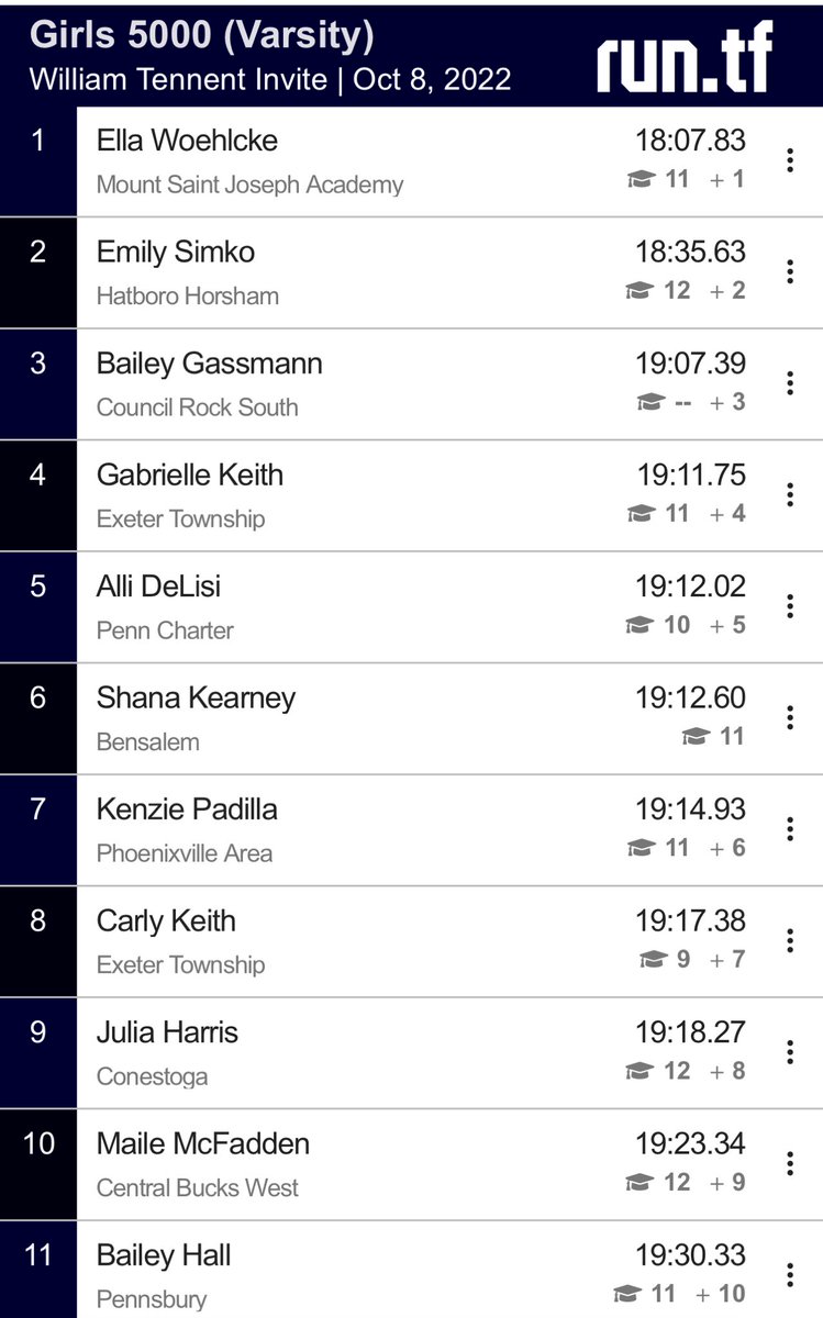 Congrats to Exeter Twp’s Gabby and Carly Keith on their top 10 finishes at William Tennent today!