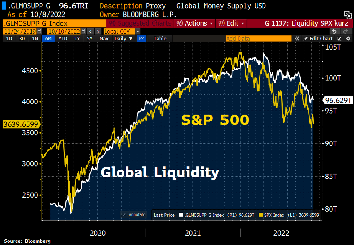 Schuldensuehner's tweet photo. It's the #liqduity, stupid! S&amp;P 500 trades in tandem w/liquidity of global central banks. https://t.co/JmqswT77vK