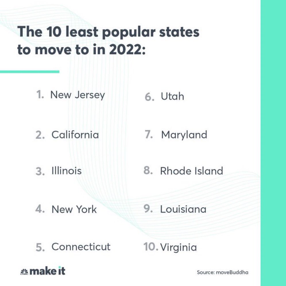 A1phaMnd101's tweet photo. Take a guess in comments section below which are the top three most popular states 🤔 https://t.co/L87EMNtDRh