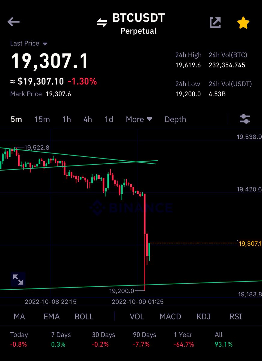 Crypto4Boi's tweet photo. I can’t see temporary bulls or leaders 😂😂😂 we said it and we got it 
Now they all are saying ‘’ hold on guys all market is crashing’’ But actually they don’t know 😂😂😂  Give Oily fingers to your paid leaders 🔥🖕

$BTC #BTC #Bitcoin https://t.co/GWP3velLaQ