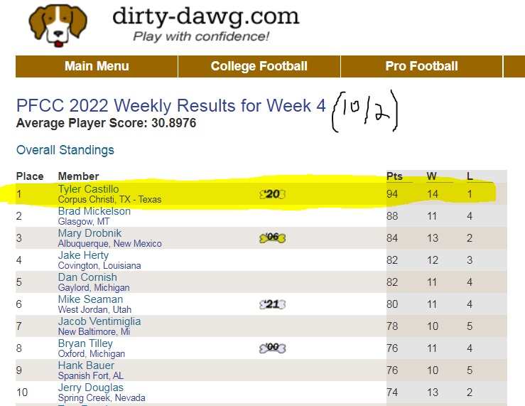 dirtydawgsports's tweet image. You can't go Beast-mode in #NFL/PFCC like @tjc_12 did last week (he won with 94 points; 14-1 record!!) unless you submit your picks before the deadline...which is 830am CDT Sunday. Yes, 830 *am* thanks to another London game.