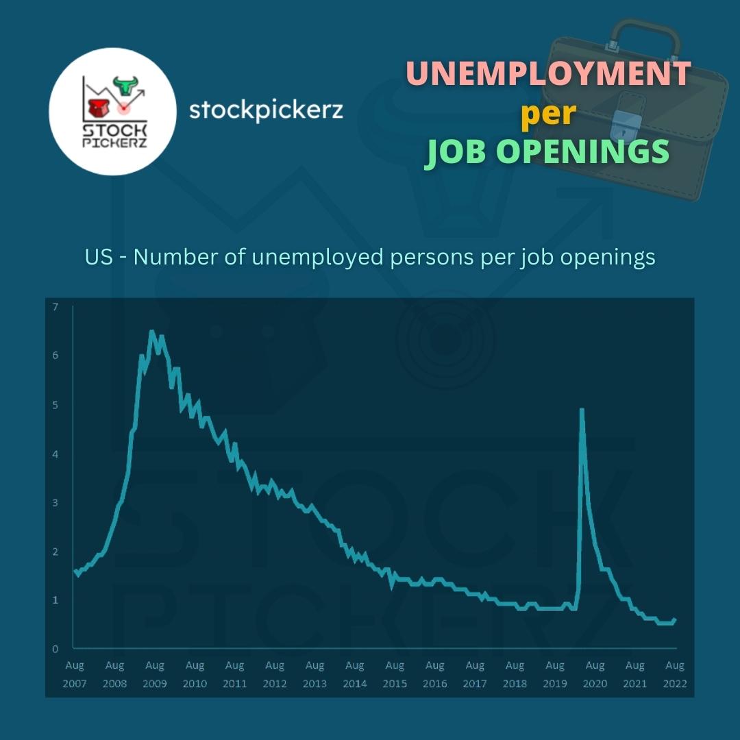 StockPickerz's tweet photo. Still below 1, which is quite good. There are more open jobs than unemployed people.
Interesting to see how this evolves in the next 12 months.
#stocks #StockMarket #stockmarketinvesting #stockmarketnews #investing #stockpickerz #trading #unemployment #jobopenings https://t.co/ePytBKAoXh