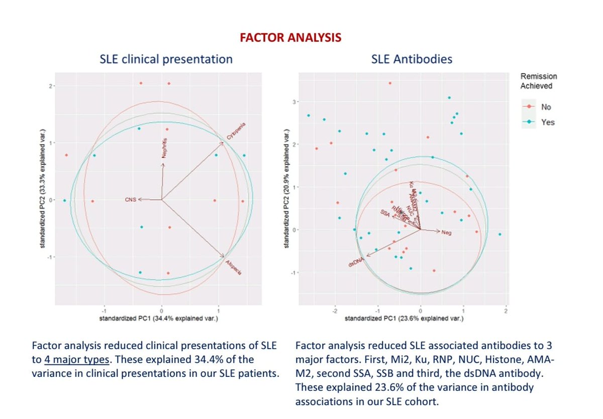 <a href="/LinMarDiaz/">Lina Diaz-Gallo</a> work was quoted as evidence of #SLE being multiple diseases as it splits up into 4 distinct phenotypes. Our work, amongst others supports her major finding as well. In our data #SLE split into: CNS, Nephritis, Hematological and Skin (with alopecia +) Lupus