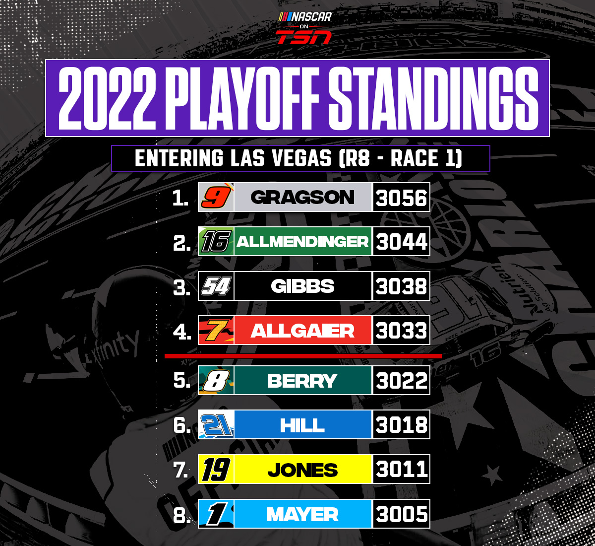 NASCAR on TSN on Twitter ".NASCAR_Xfinity Playoff Standings Entering