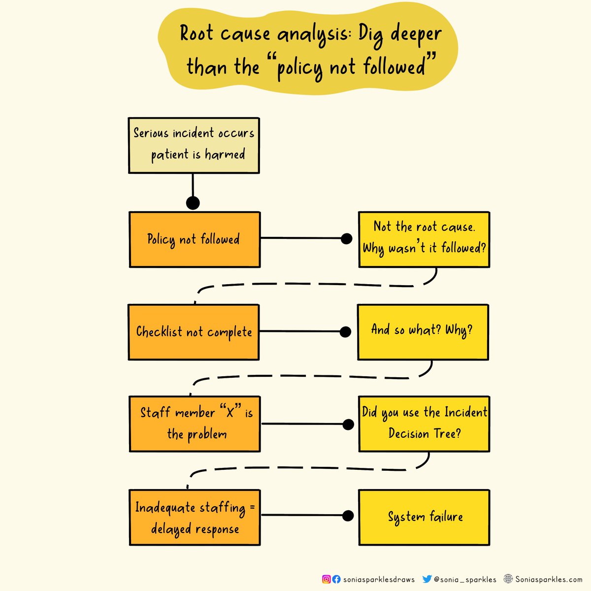 Sonia_Sparkles's tweet photo. Root cause analysis: “Policy not followed” is not the root cause… https://t.co/gF7CEH4POw