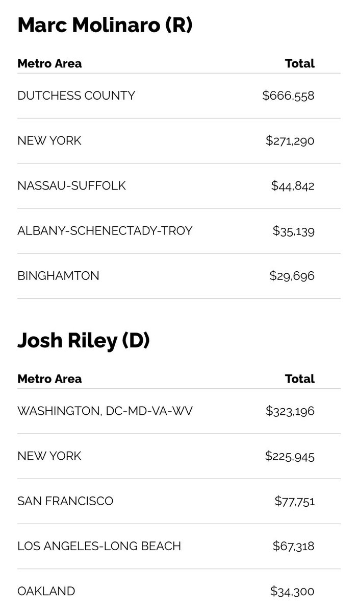 StudentsForMarc's tweet photo. Marc Molinaro’s support comes from New Yorkers, while Josh Riley’s support comes from out-of-staters.
Most of Marc Molinaro’s support comes from Upstate New York. But most of Josh Riley’s support comes from Washington DC & California.
Take a look & vote accordingly.
#MarcForUS https://t.co/0JXdfnlPUU